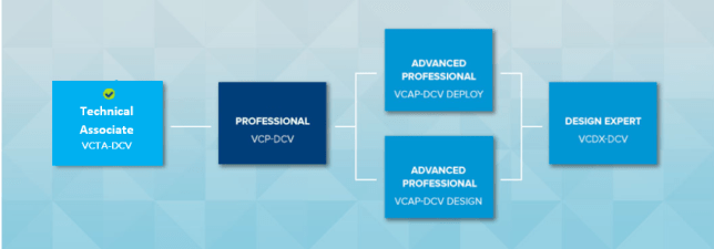 Time to get Certified – VCTA DCV 2020 (1V0-21.20) exam&nbsp;experience